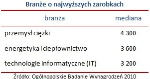 /wynagrodzenia.pl