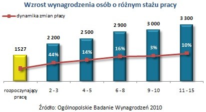 /wynagrodzenia.pl