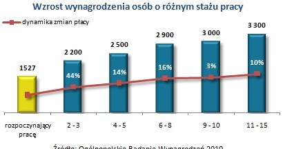 /wynagrodzenia.pl
