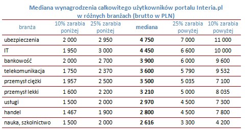 /wynagrodzenia.pl