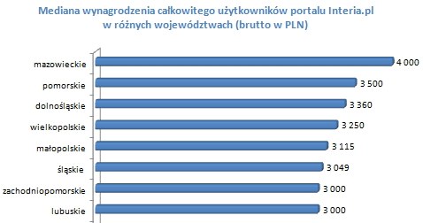 /wynagrodzenia.pl