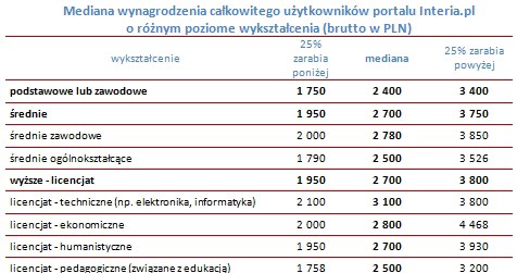 /wynagrodzenia.pl