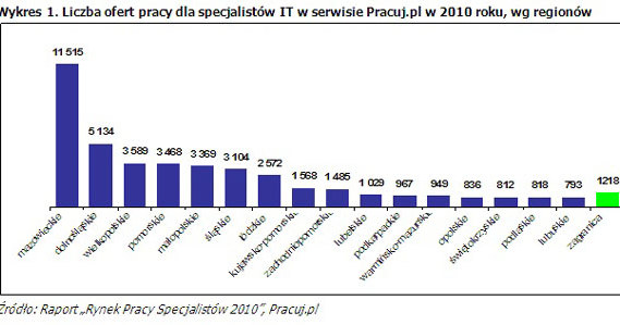 /Pracuj.pl