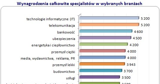 /wynagrodzenia.pl
