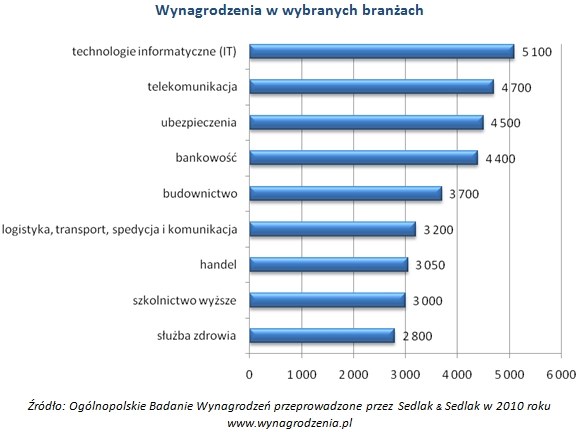 /wynagrodzenia.pl