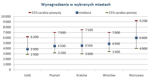 /wynagrodzenia.pl