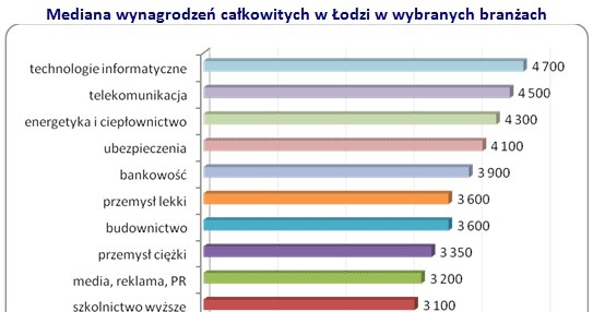 /wynagrodzenia.pl