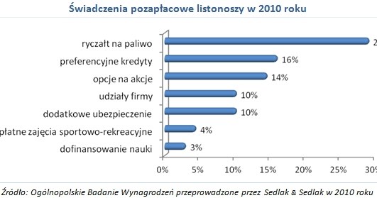 /wynagrodzenia.pl