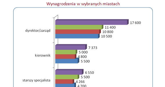 /wynagrodzenia.pl