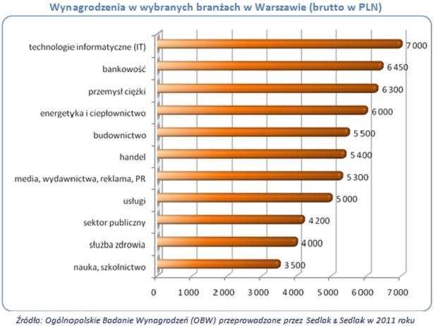 /wynagrodzenia.pl