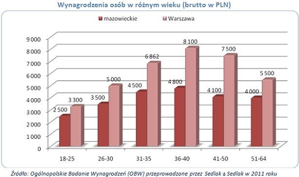 /wynagrodzenia.pl