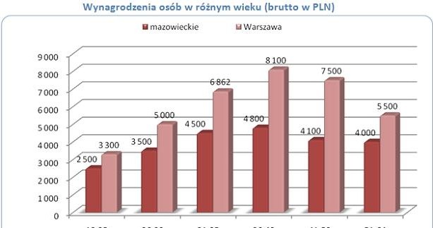 /wynagrodzenia.pl