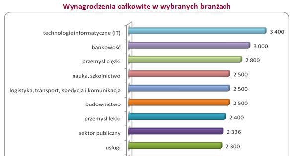 /wynagrodzenia.pl
