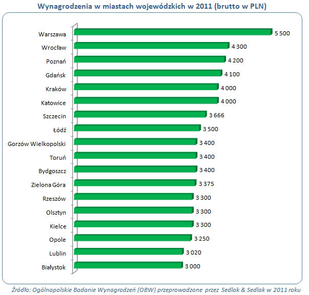 /wynagrodzenia.pl