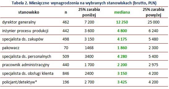 /wynagrodzenia.pl