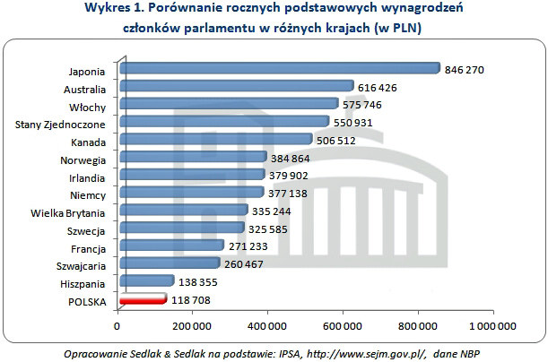 Ile Zarabia Poseł Zarobki Parlamentarzystów W Polsce I Na świecie Praca W Interiapl 0318