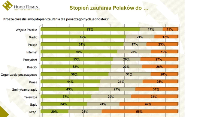 Wojsko Polskie cieszy się największym zaufaniem Polaków, Sejmowi nie ufamy najbardziej