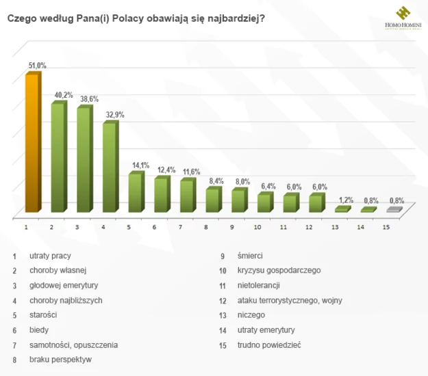 Odpowiedzi na pytanie "Czego według Pana(i) Polacy boją się najbardziej?"