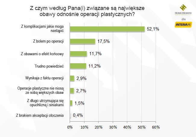 Wyniki badania