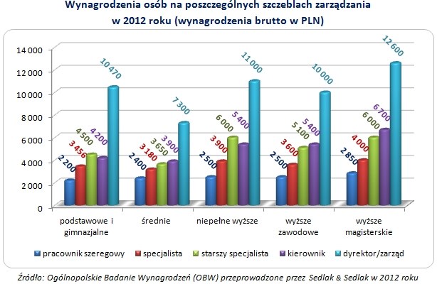 Wynagrodzenia Osób Z Różnym Wykształceniem Biznes W Interiapl 2227