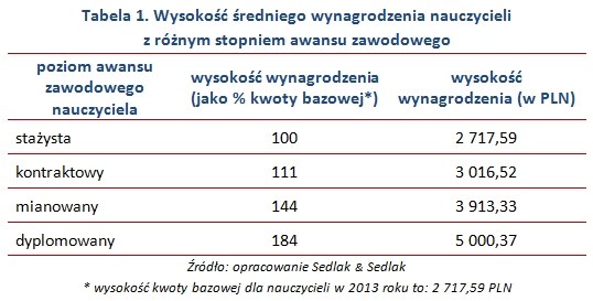 Struktura Wynagrodzeń Nauczycieli - Praca W INTERIA.PL