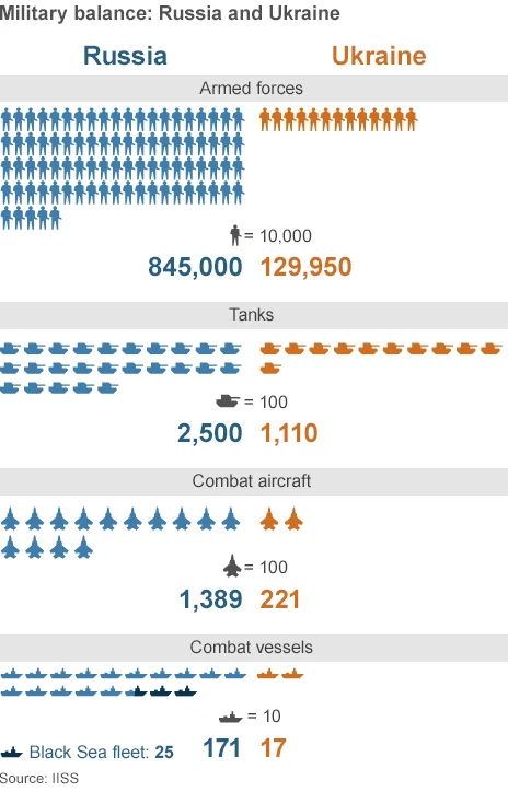 Porównanie armii rosyjskiej i ukraińskiej, fot. http://www.bbc.com