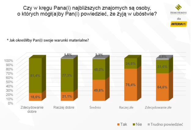 Wyniki sondazu Homo Homini dla INTERIA.PL