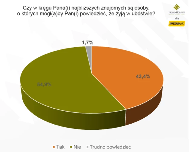 Wyniki sondażu Homo Homini dla INTERIA.PL