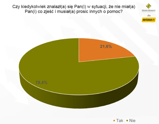 Wyniki sondażu Homo Homini dla INTERIA.PL