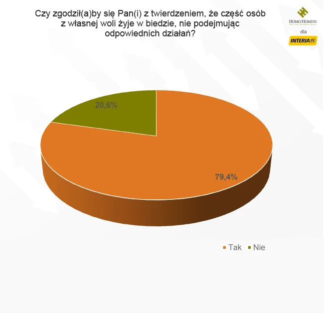 Tak odpowiadali respondenci