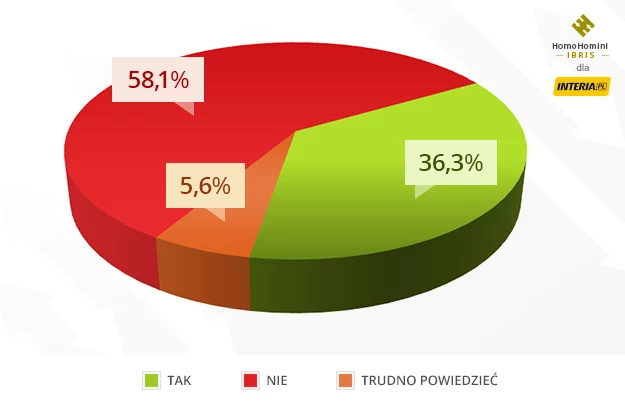 Gdyby wybory do PE odbyły się w najbliższą niedzielę, tak wyglądałaby frekwencja