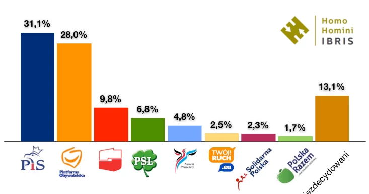 13 proc. badanych, którzy zadeklarowali udział w wyborach, jest niezdecydowana