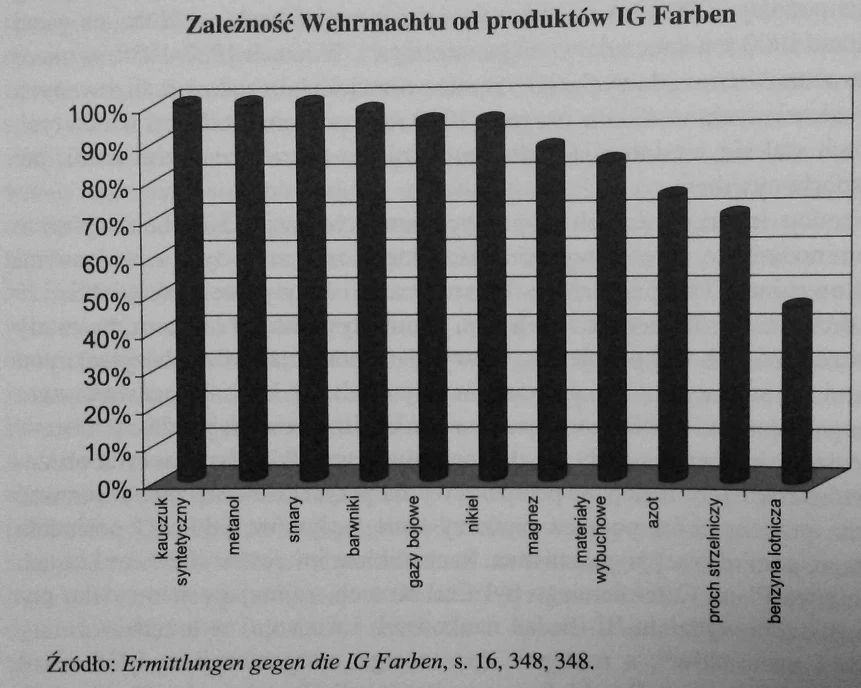 Źródło: "Z dziejów obozów IG Farben Werk Auschwitz 1941-1945"