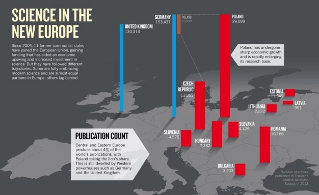 Nauka w nowej Europie - grafika z tygodnika "Nature"