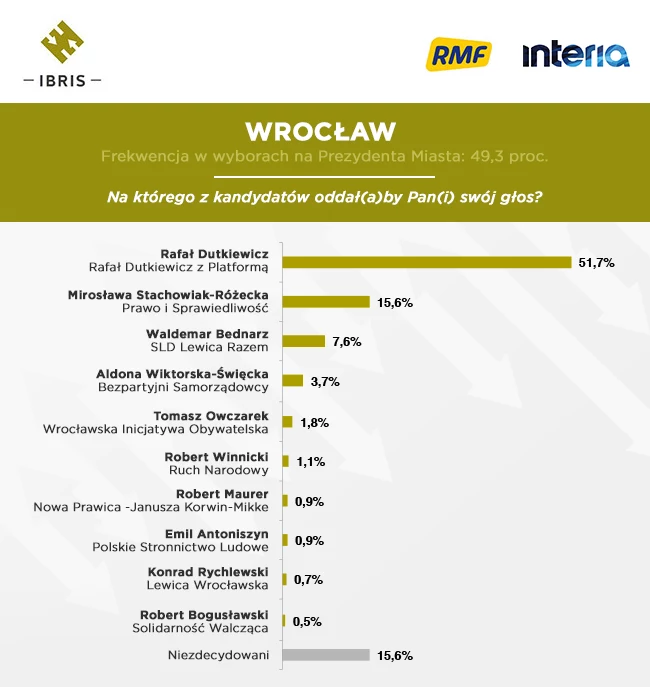 Sondaż Przed Wyborami Samorządowymi 2014 Wydarzenia W Interiapl 1217