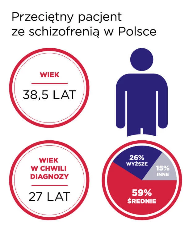 Dane pochodzą z raportu "Schizofrenia perspektywa społeczna. Sytuacja w Polsce" 