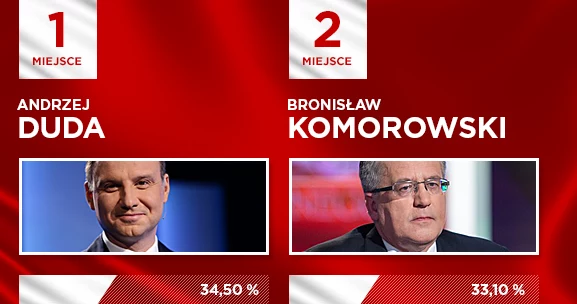 Zestawienie wykonane na podstawie danych Ipsos 