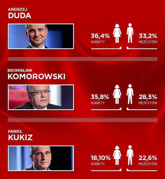 Zestawienie wykonano na podstawie danych Ipsos