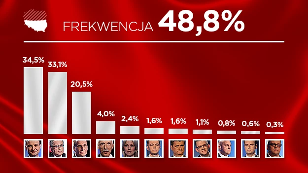 Wyniki sondażu Ipsos