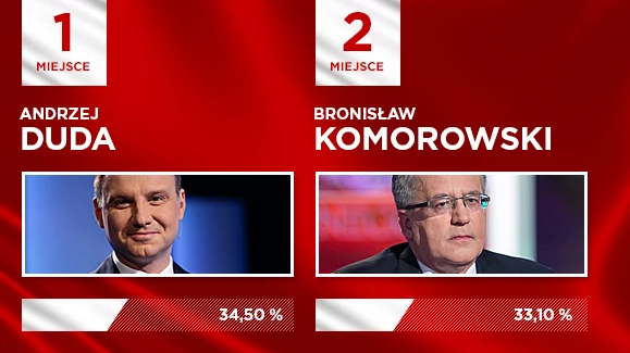 Wyniki sondażu Ipsos