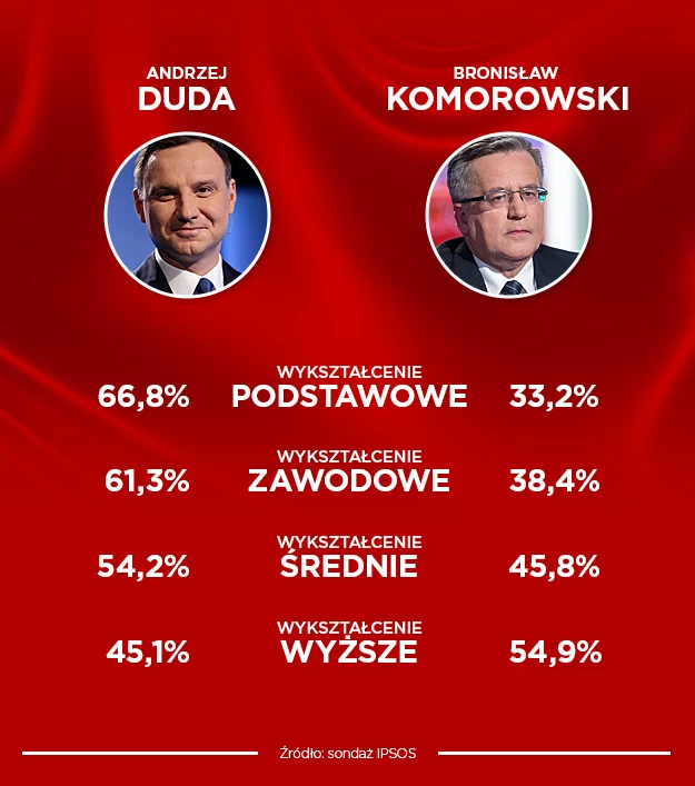 Sondazowe wyniki wyborów