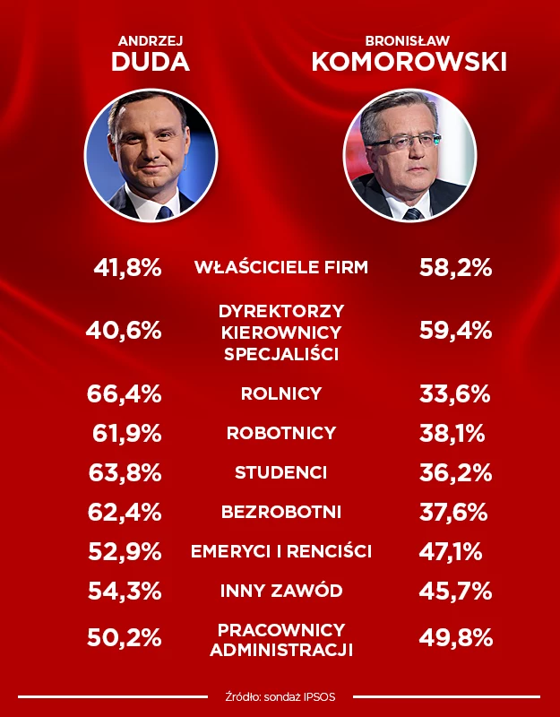 Sondażowe wyniki wyborów