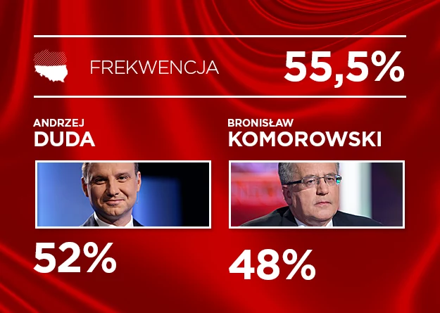  Wyniki sondażowe (Ipsos)