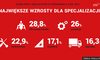 Najwięcej ofert pracy dla handlowców, finansistów, informatyków