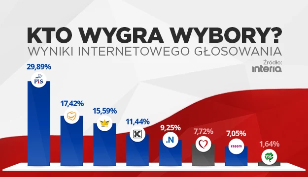 Kto Wygra Wybory? Wyniki Głosowania Internautów - Wydarzenia W INTERIA.PL