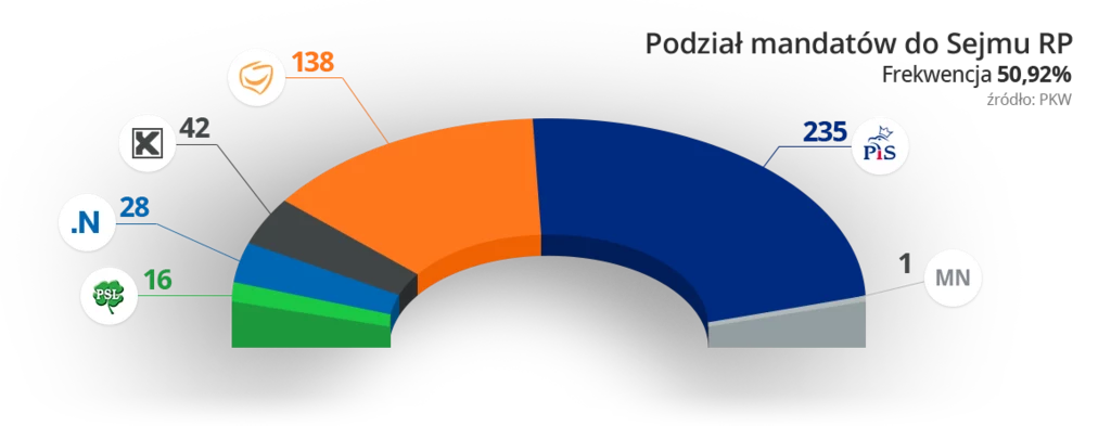 Podział mandatów w Sejmie