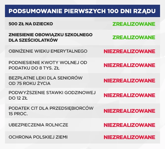 Bilans 100 dni rządu Beaty Szydło