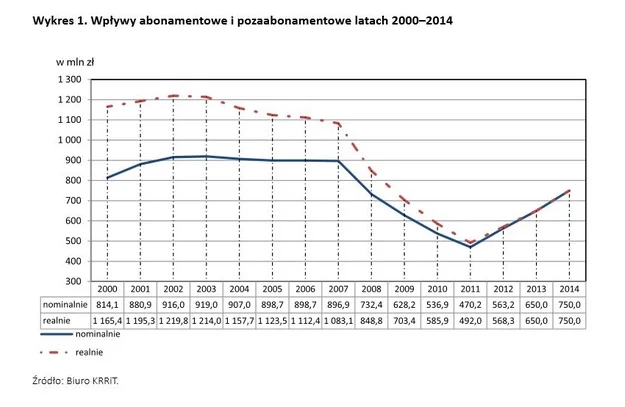 Wpływy abonamentowe i pozaabonamentowe w latach 2000-2014