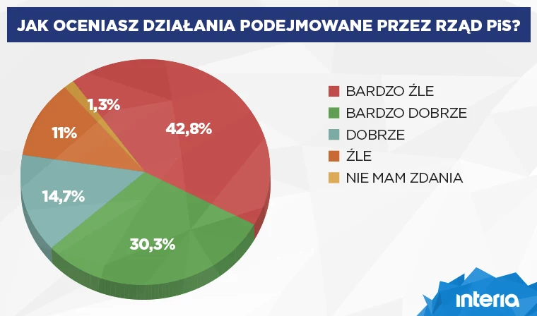 Jak oceniasz decyzje podejmowane przez obecny rząd? GRAFIKA