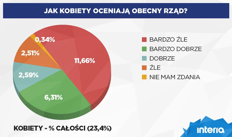 Jak kobiety oceniają obecny rząd?